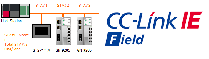 CC-Link IE Field on the iQ-R PLC